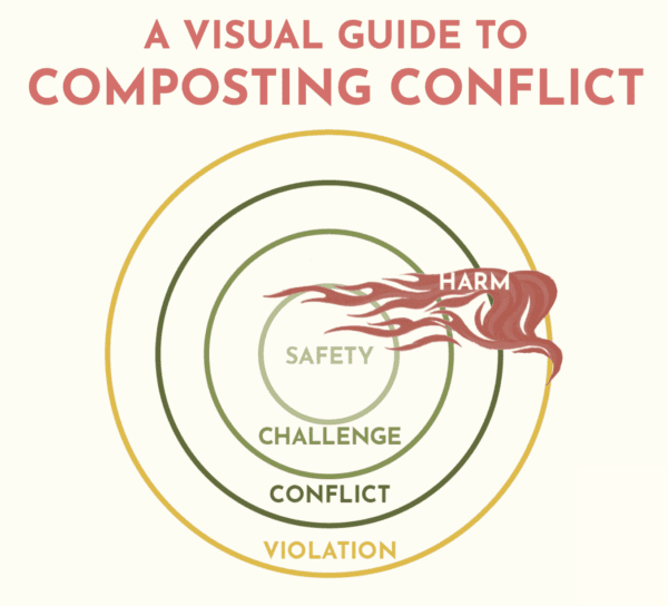 A Visual Guide to Composting Conflict